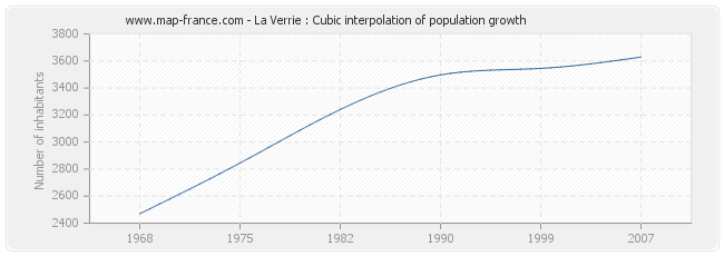 La Verrie : Cubic interpolation of population growth